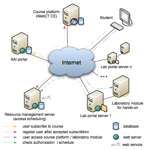 E-Learning Architecture